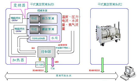 真空泵泵浦電控系統(tǒng)架構(gòu)