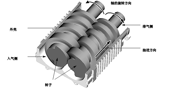 干式無油螺桿真空泵
