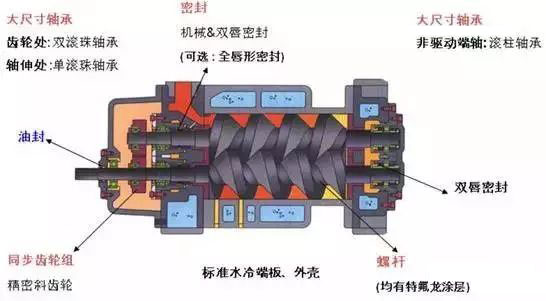 干式螺桿真空泵的應(yīng)用